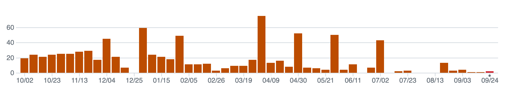 Gatsby Github commits in last year